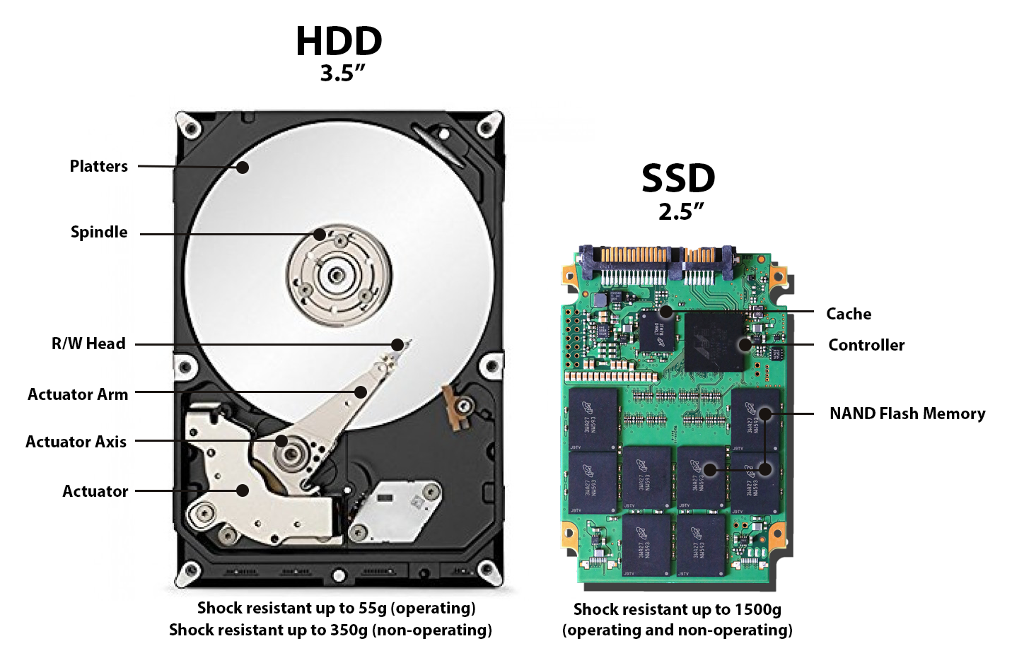 SSDs: less stuff to break